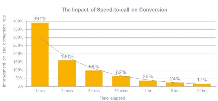 speed to call impact chart