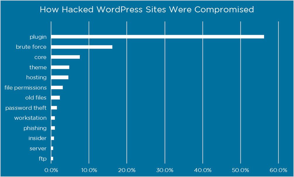 wordfence hacked site reasons